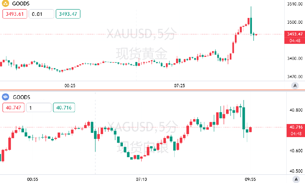 金銀價格強勢上行背後:聯準會降息預期升溫與多重市場力量共振