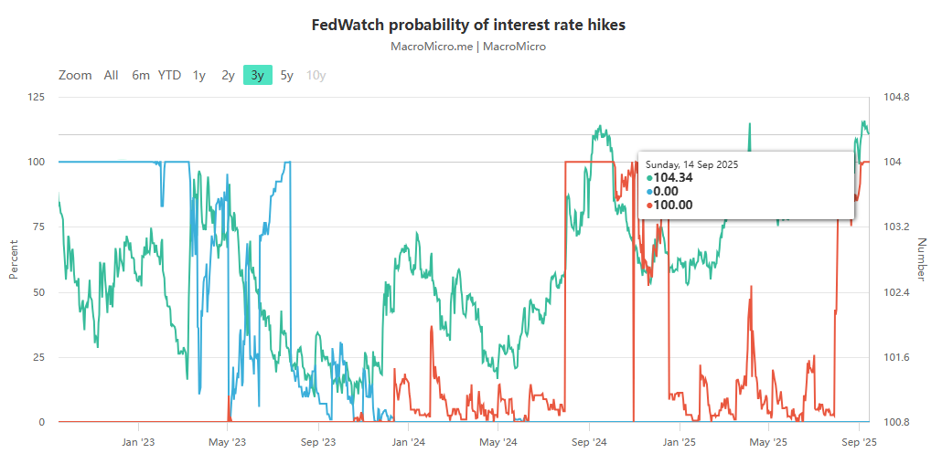 聯準會降息成定局?從「防通膨」 轉向「保就業」!
