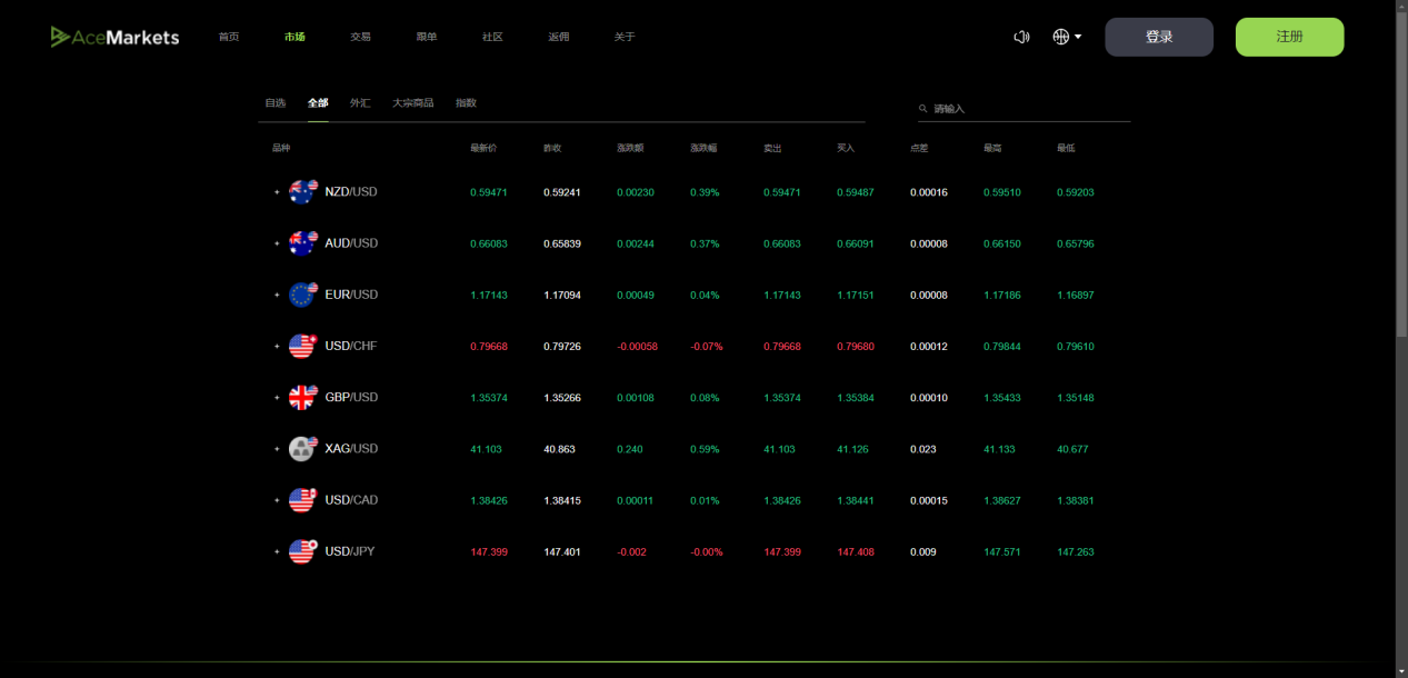 Ace Markets：打造全球領先的外彙及差價合約交易平台