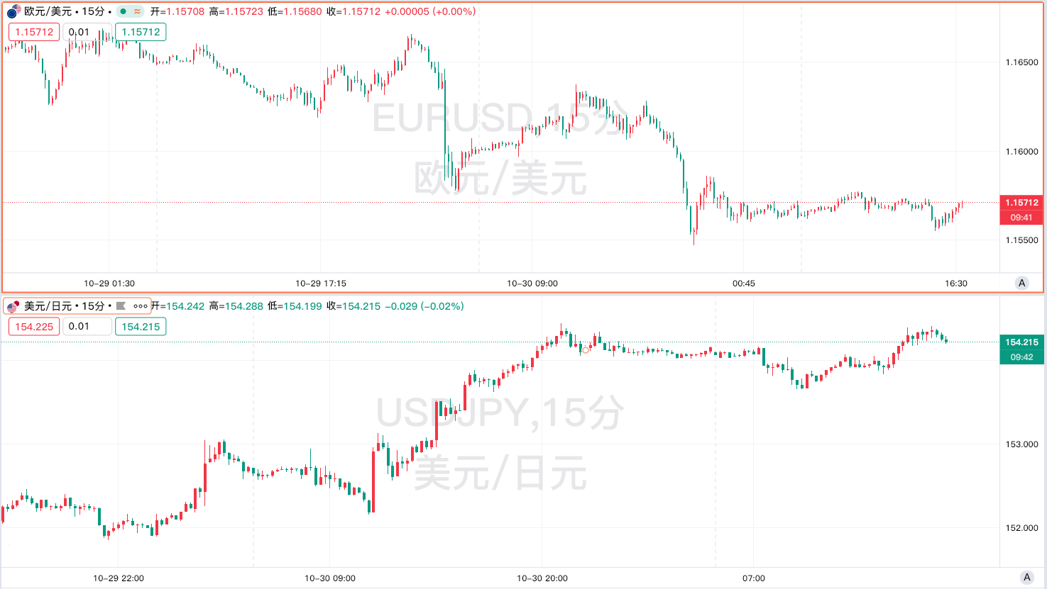 歐元漲、日圓貶損、降息預期涼:三大央行政策差,讓全球市場「站不穩」