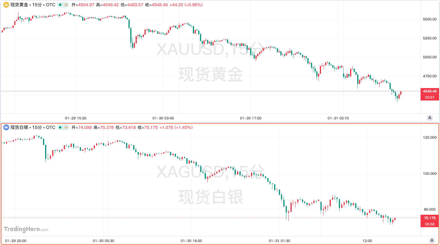 貴金屬暴漲後巨震：ACE Markets多維研判與風險可控型投資指南