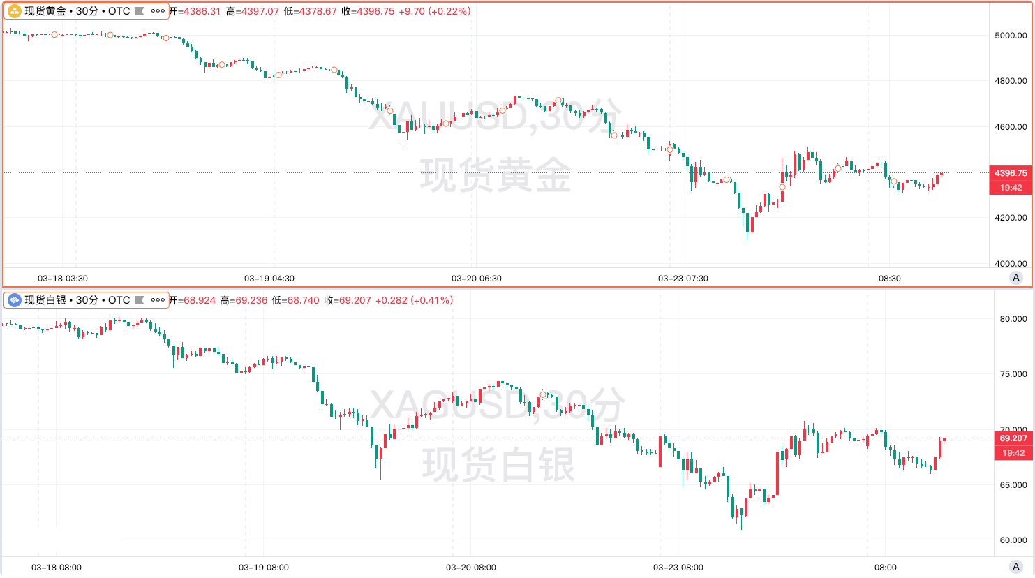 黃金創40 餘年最大單週跌幅，背後核心驅動到底發生了什麼事？