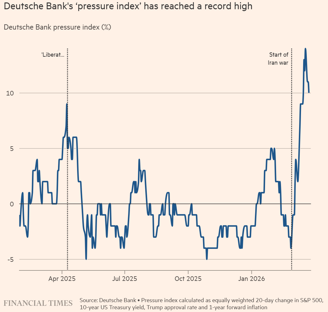 川普政策轉向牽引油價波動，大宗商品資金創紀錄撤離