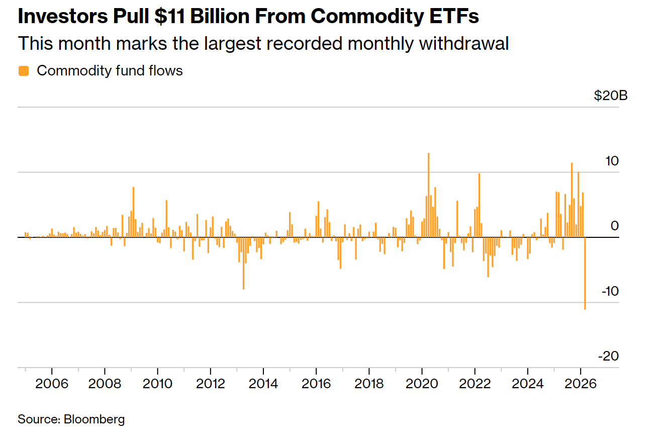 川普政策轉向牽引油價波動，大宗商品資金創紀錄撤離
