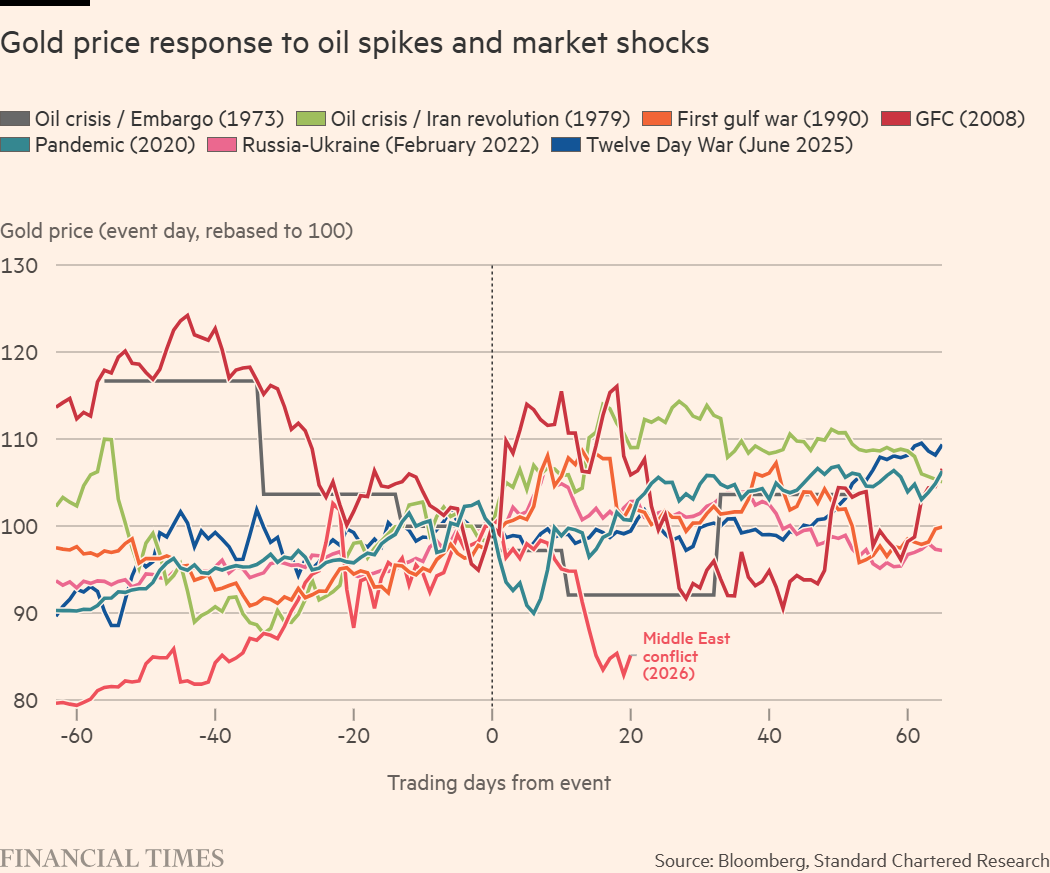 從歷史高點到單月暴跌11.5%，黃金市場到底發生了什麼事？