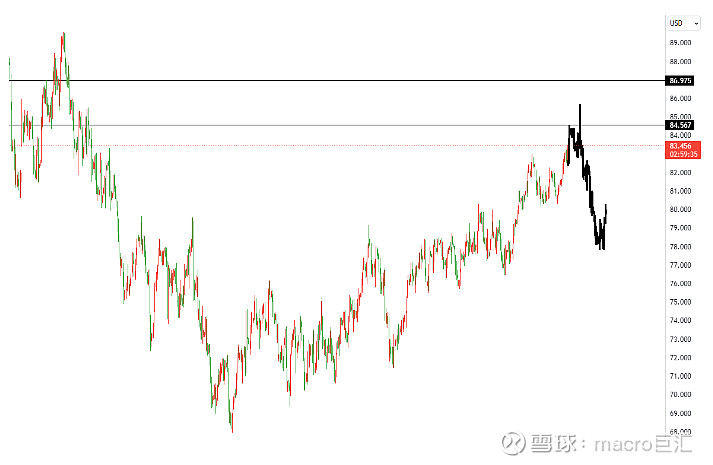 MACRO MARKETS巨汇交易分析：看涨势头过于激进，布局为主-第2张图片-Macro Global Markets巨汇