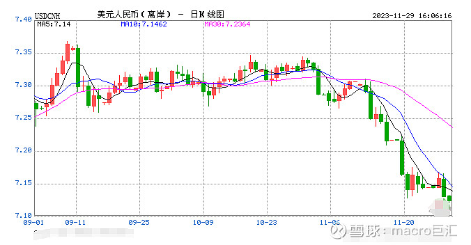 MACRO MARKETS巨汇洞悉场：人民币大涨！-第1张图片-Macro Global Markets巨汇