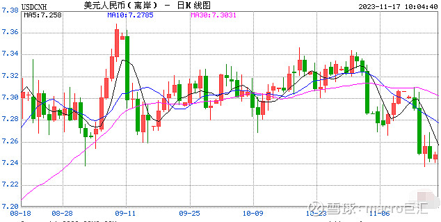 MACRO MARKETS巨汇洞悉场：人民币中间价报7.1728，下调4点-第1张图片-Macro Global Markets巨汇