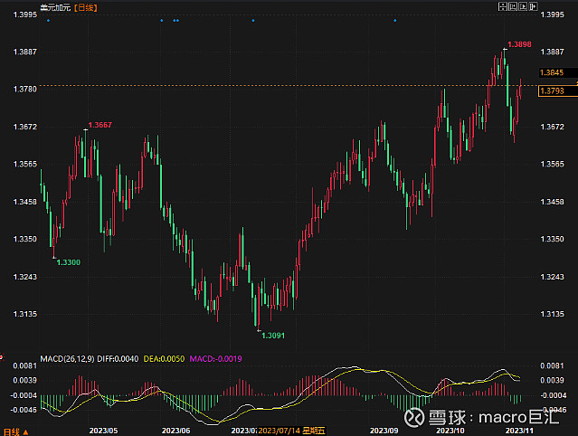 MACRO MARKETS巨汇洞悉场：加元难掩跌势，美元继续坚挺-第1张图片-Macro Global Markets巨汇