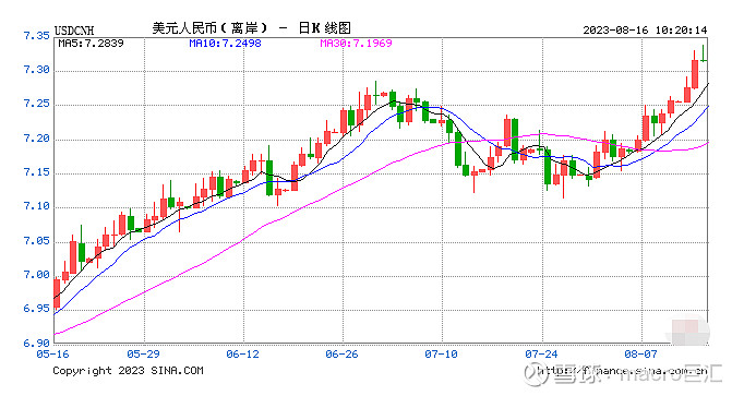 MACRO MARKETS巨汇洞悉场：离岸人民币汇率失守7.3大幅下跌-第1张图片-Macro Global Markets巨汇