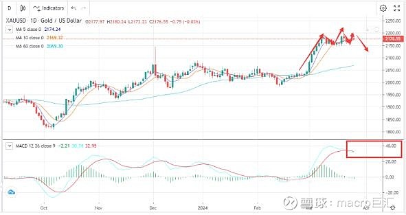 MACRO MARKETS巨汇交易分析：情绪仍在发酵，金价再次冲高-第2张图片-Macro Global Markets巨汇