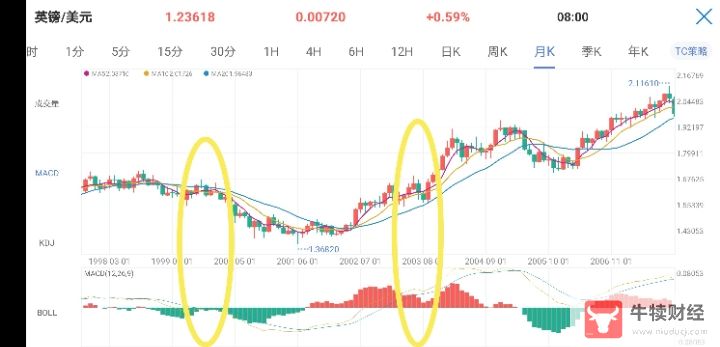 Macro巨汇：MACD指标的运用与分析-第3张图片-Macro Global Markets巨汇