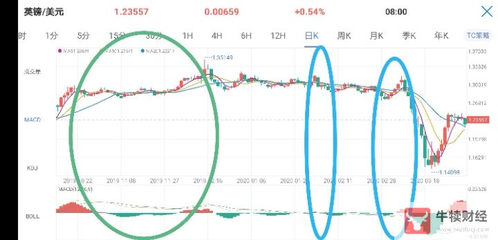 Macro巨汇：MACD指标的运用与分析-第6张图片-Macro Global Markets巨汇