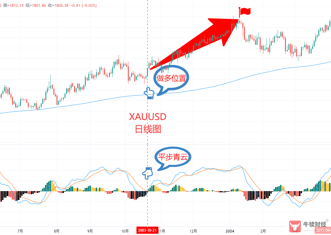 Macro巨汇：MACD指标之王的八种“变形”-第3张图片-Macro Global Markets巨汇