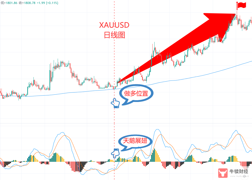 Macro巨汇：MACD指标之王的八种“变形”-第4张图片-Macro Global Markets巨汇