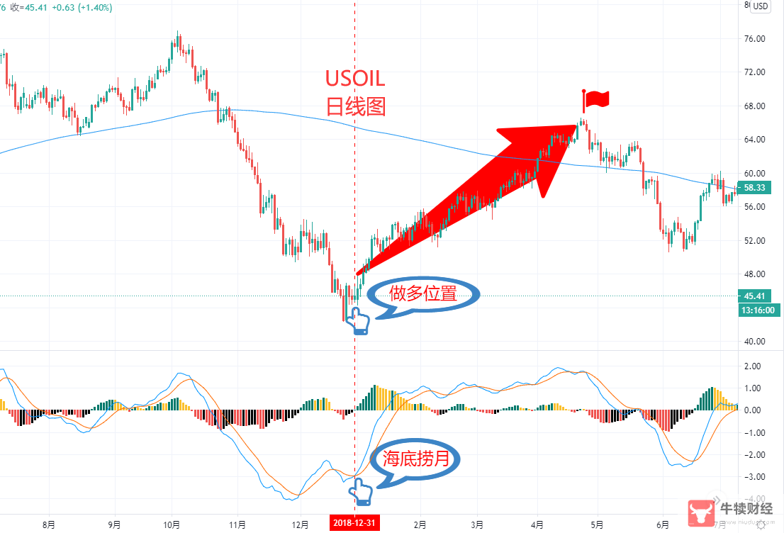 Macro巨汇：MACD指标之王的八种“变形”-第7张图片-Macro Global Markets巨汇