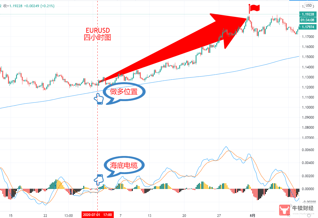 Macro巨汇：MACD指标之王的八种“变形”-第6张图片-Macro Global Markets巨汇