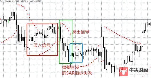 Macro巨汇：什么是SAR指标？简单利用抛物转向线指标SAR择机出场-第4张图片-Macro Global Markets巨汇
