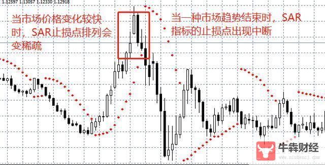Macro巨汇：什么是SAR指标？简单利用抛物转向线指标SAR择机出场-第5张图片-Macro Global Markets巨汇