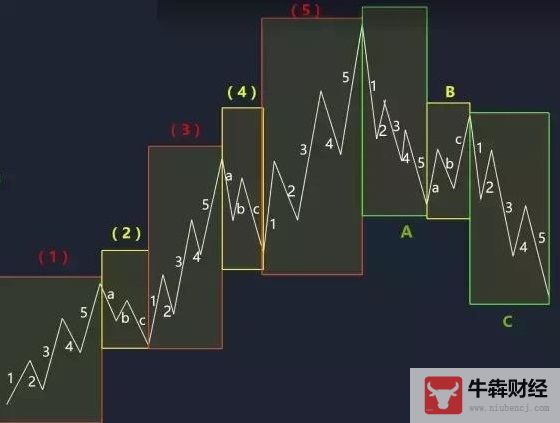 Macro巨汇：外汇交易中的波浪理论真的可行吗?-第3张图片-Macro Global Markets巨汇