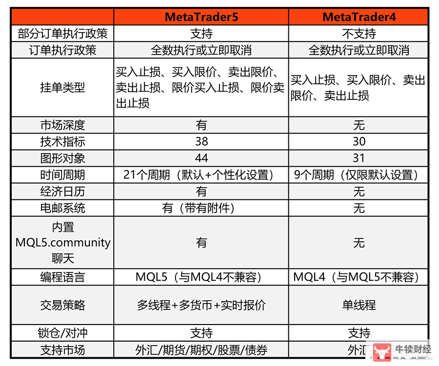 Macro巨汇：MT4和MT5有何区别？外汇投资者应该如何选择？-第3张图片-Macro Global Markets巨汇